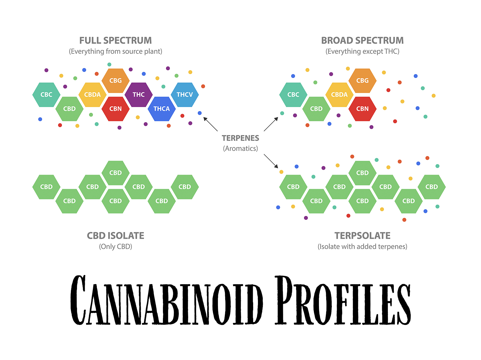 Cannabinoid Profiles